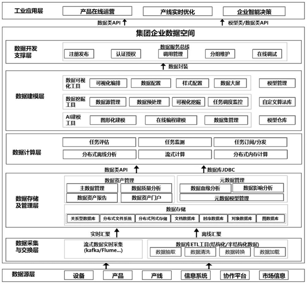 Group enterprise data space system