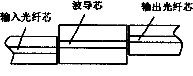 Waveguide-optical fiber automatic core adjusting method based on genetic algorithm and device thereof