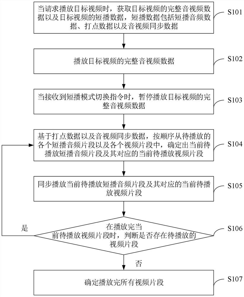 Video playing method and device, electronic equipment and storage medium