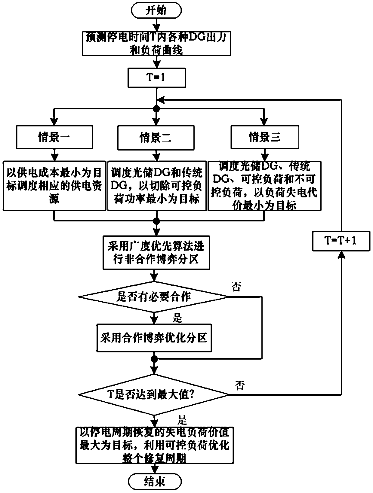 Active power distribution network large-area outage dynamic island recovery method