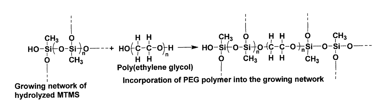 Sol-Gel Polymeric Stationary Phases for High-Performance Liquid Chromatography and Solid Phase Extraction:  Their Method of Making