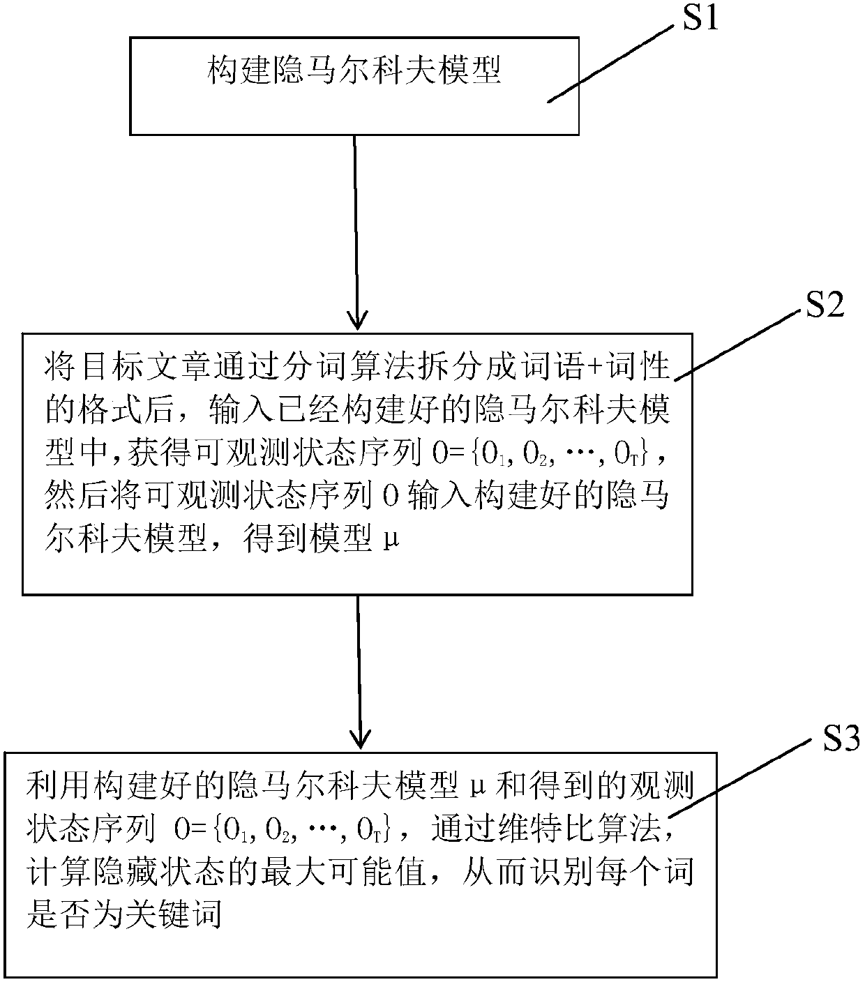 Keyword identification method based on hidden markov model, keyword identification terminal device based on hidden markov model and storage medium