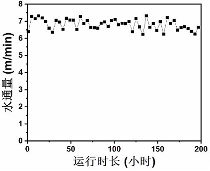 High-performance anti-scaling modified filter cloth for vacuum filter and preparation method of high-performance anti-scaling modified filter cloth