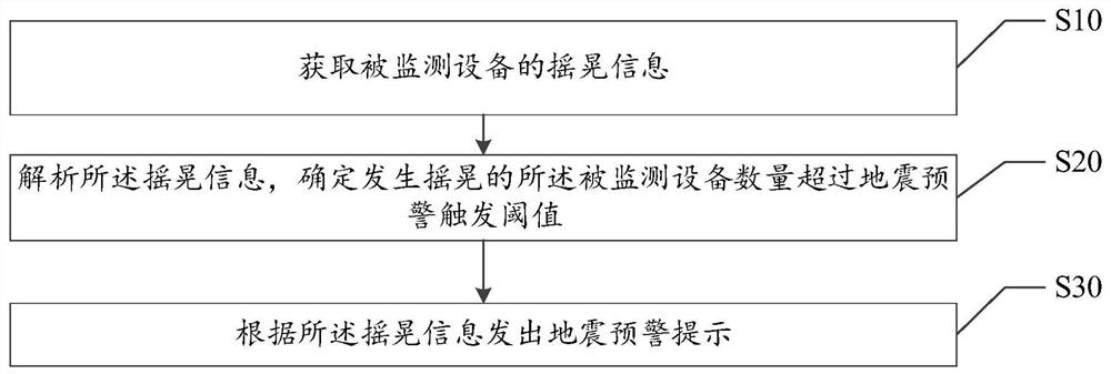 Earthquake early warning method, device and system and computer readable storage medium