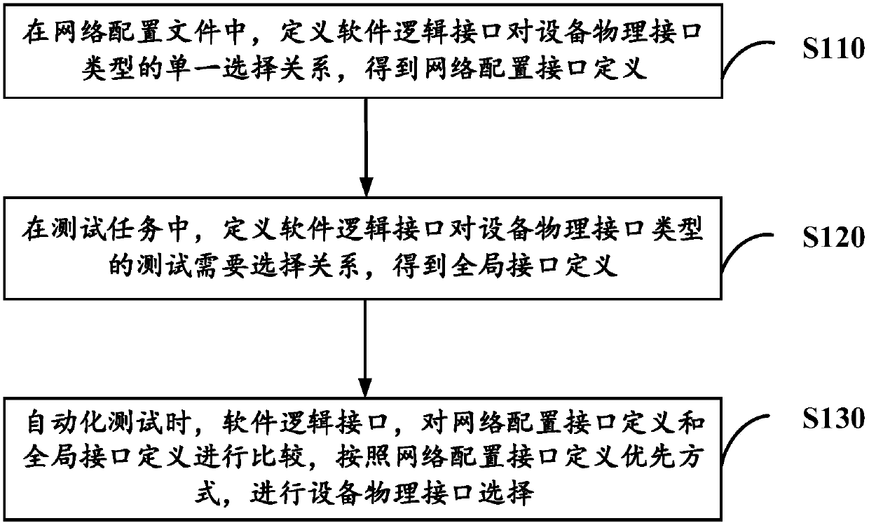 Interface selection method and device, testing console and testing system