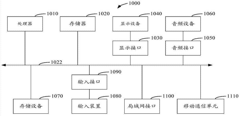 Interface display control method and device