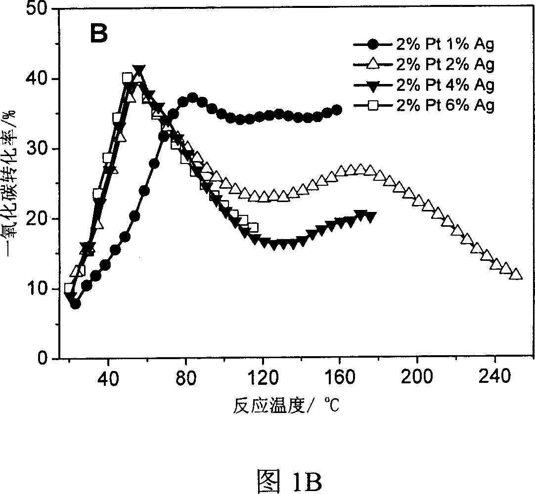 Catalyst for carbon monoxide oxidation in hydrogen and preparation method thereof