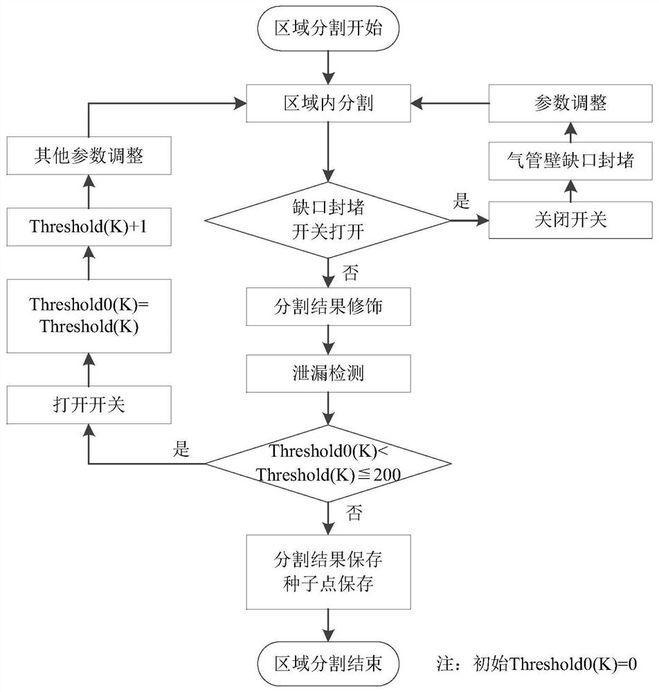 A Pulmonary Airway Tree Segmentation Method for Tracheal Wall Gap Closure Under the Constraint of Spheroid Region