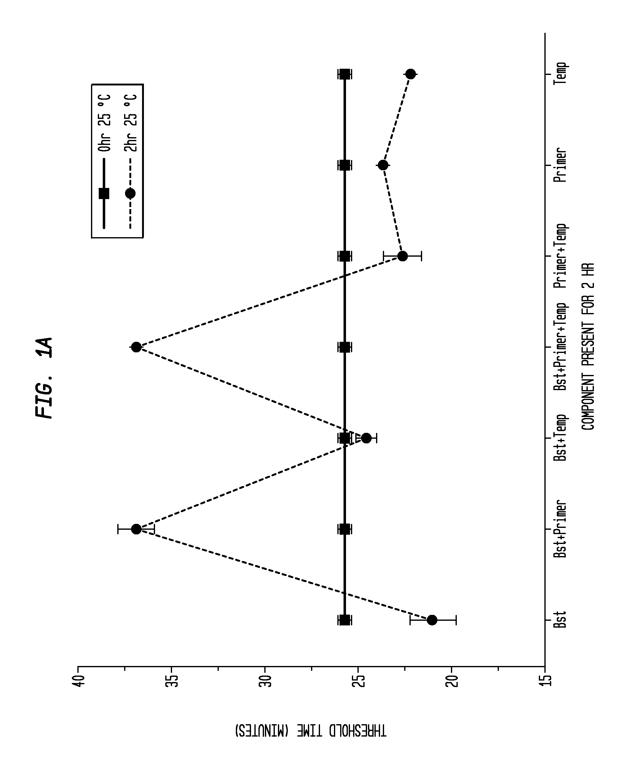 Reducing Template Independent Primer Extension and Threshold Time for Loop Mediated Isothermal Amplification