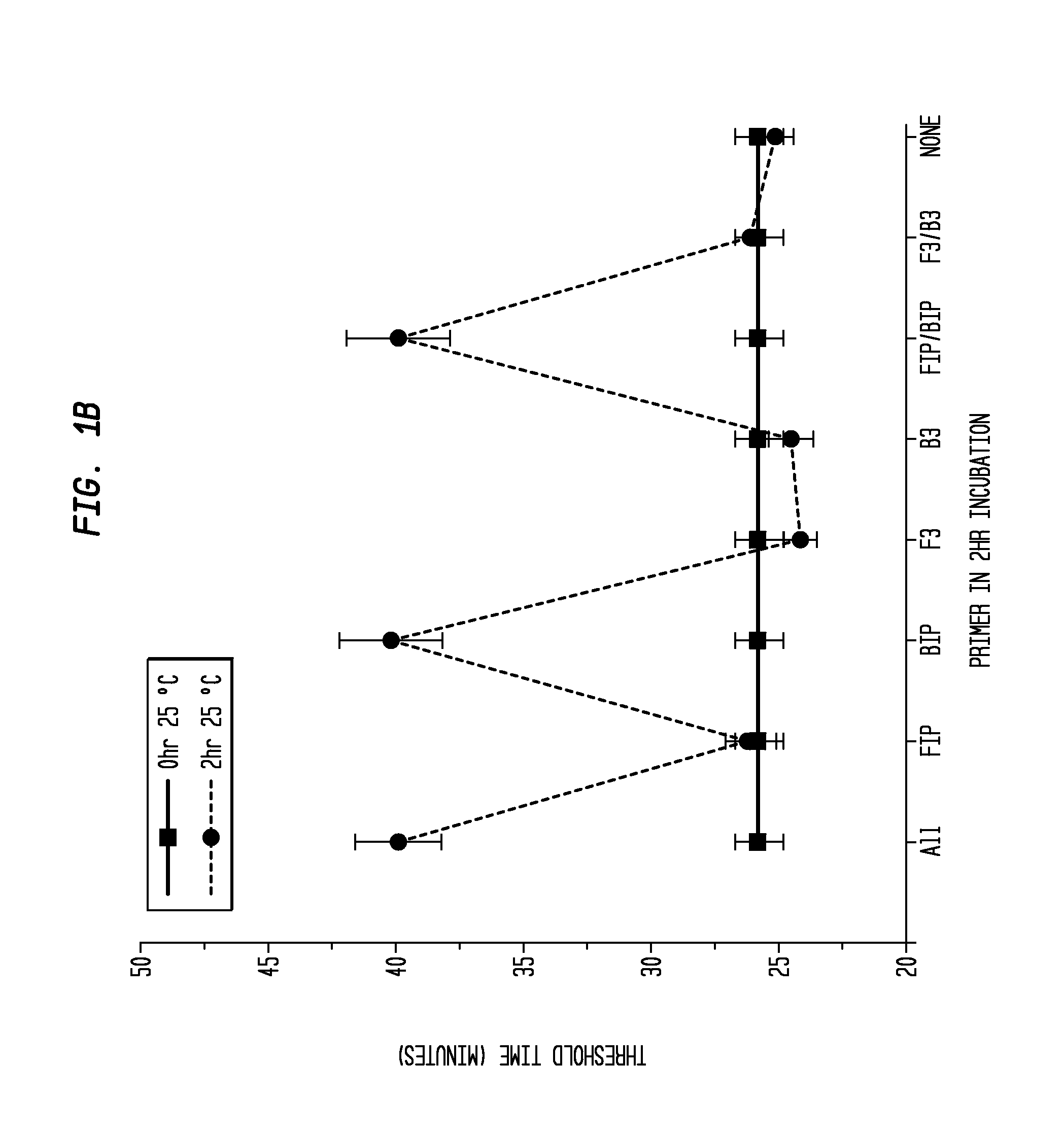 Reducing Template Independent Primer Extension and Threshold Time for Loop Mediated Isothermal Amplification