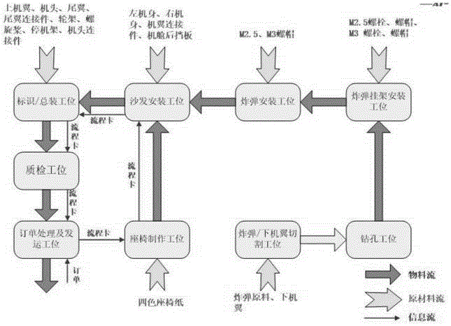 Lean processing, manufacturing and production technology process sand table based on simulation plane model