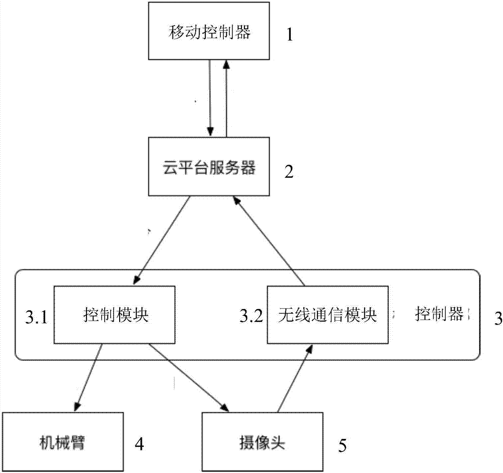 Intelligent hardware operation and maintenance system and method for controlling mechanical arm of mobile communication device