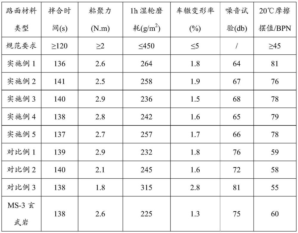 A kind of microsurfacing pavement material and preparation method thereof