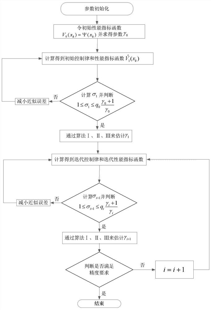 Adaptive Optimal Control Method for Nonlinear Systems Based on Variable Error