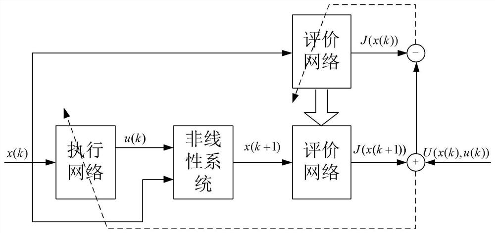 Adaptive Optimal Control Method for Nonlinear Systems Based on Variable Error