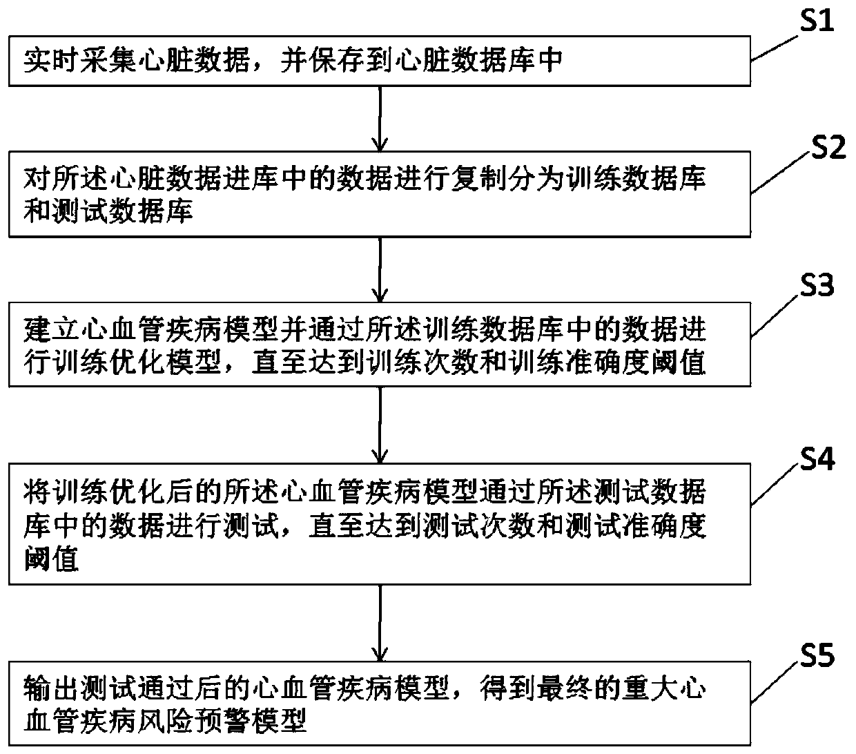 Method for establishing early warning model of major cardiovascular disease risk and device thereof