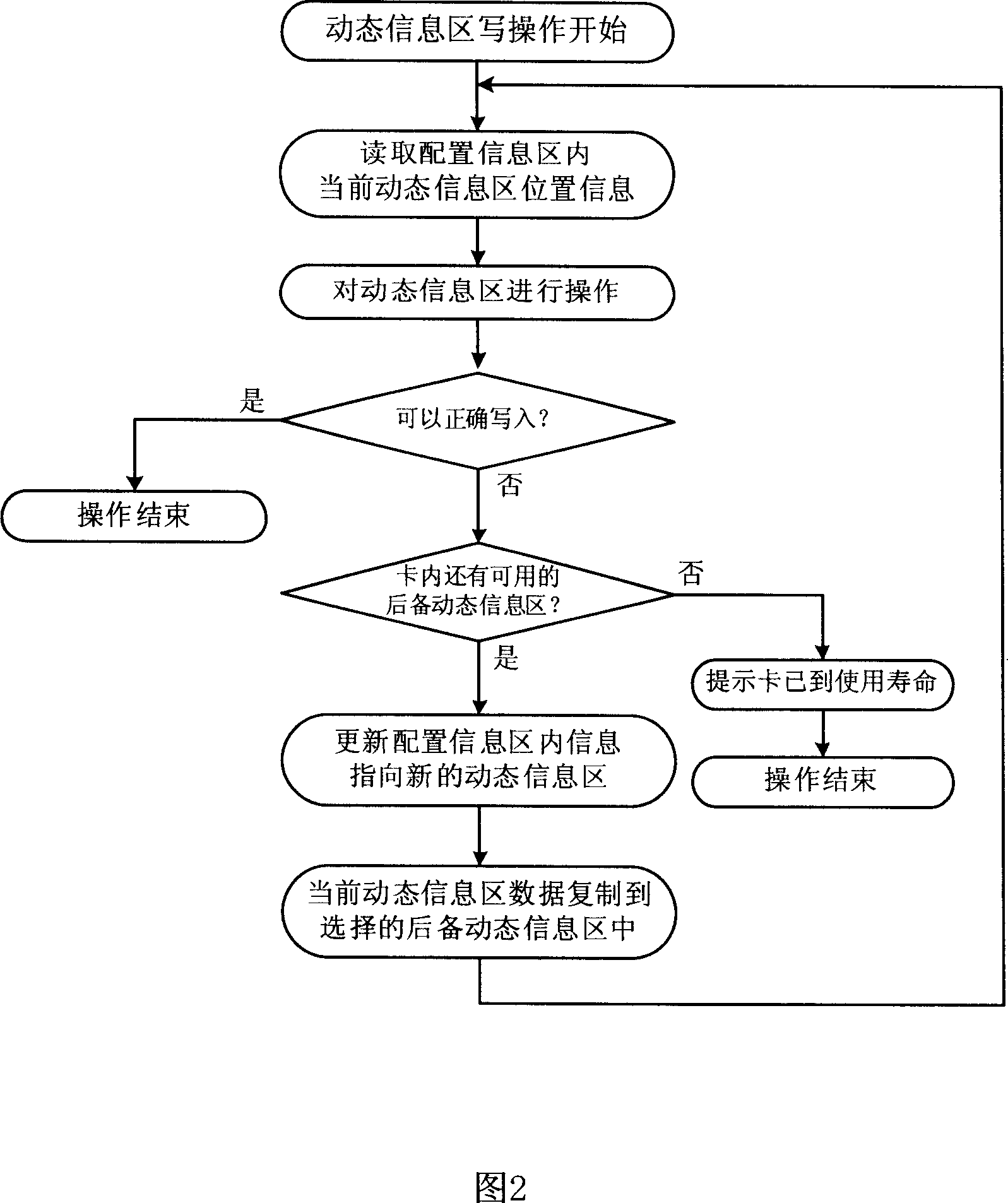 Method for reading and writing non-contact intelligent card data