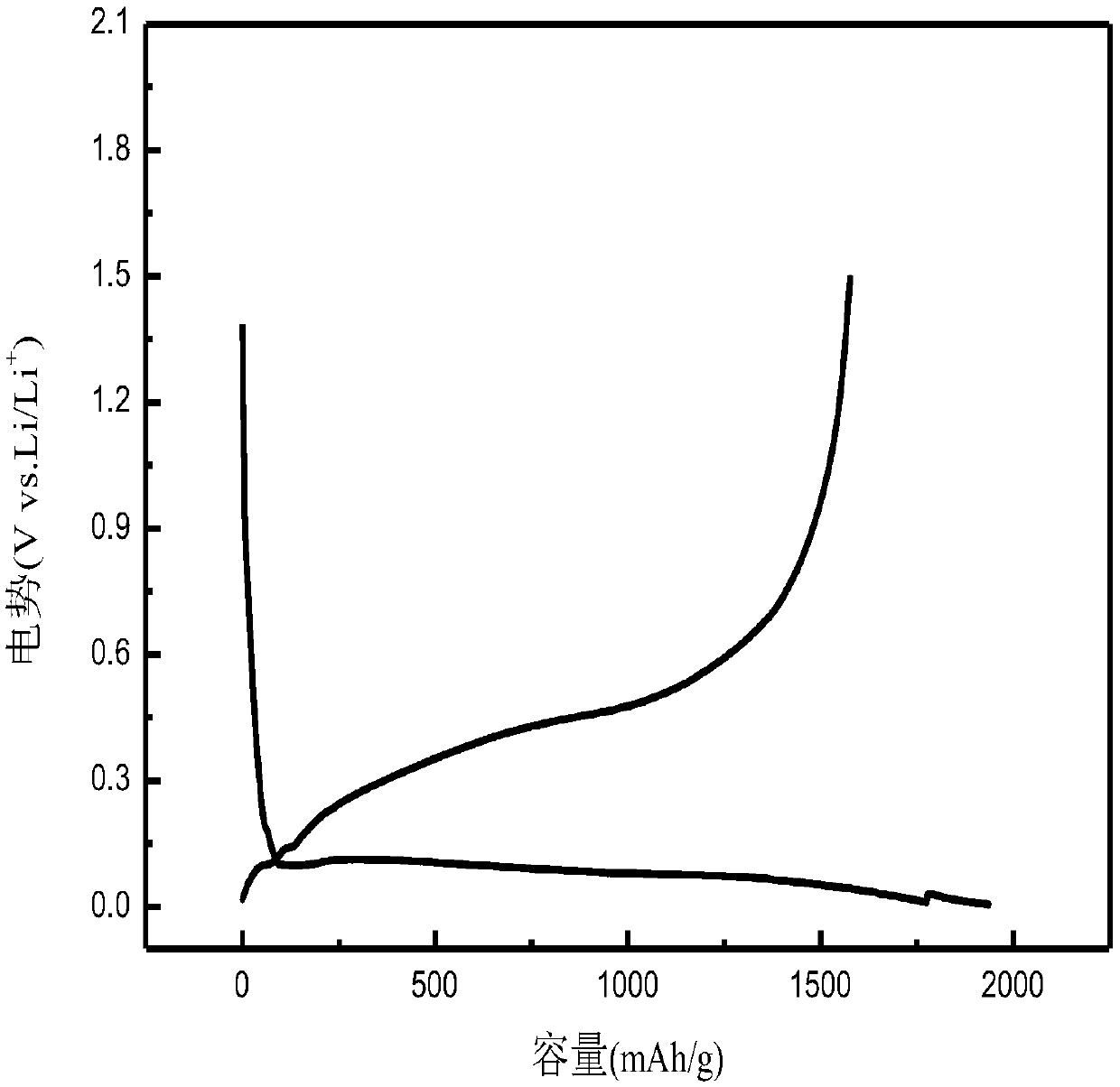 Silicon oxide composite negative electrode material for lithium ion battery and preparation method of silicon oxide composite negative electrode material