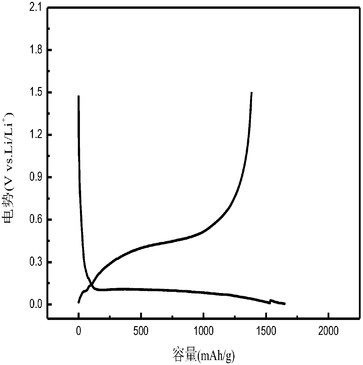 Silicon oxide composite negative electrode material for lithium ion battery and preparation method of silicon oxide composite negative electrode material