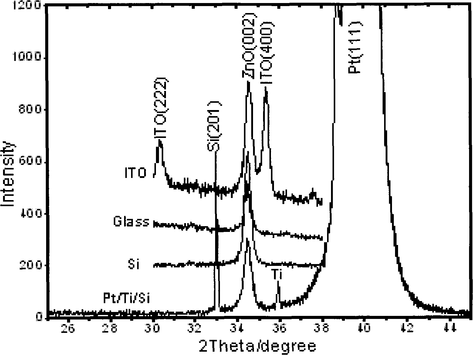 Method for controlling orientation and profile characteristic of zinc oxide nano-stick/nano-tube array