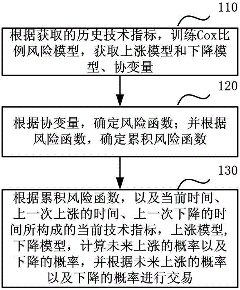 Prediction method and device