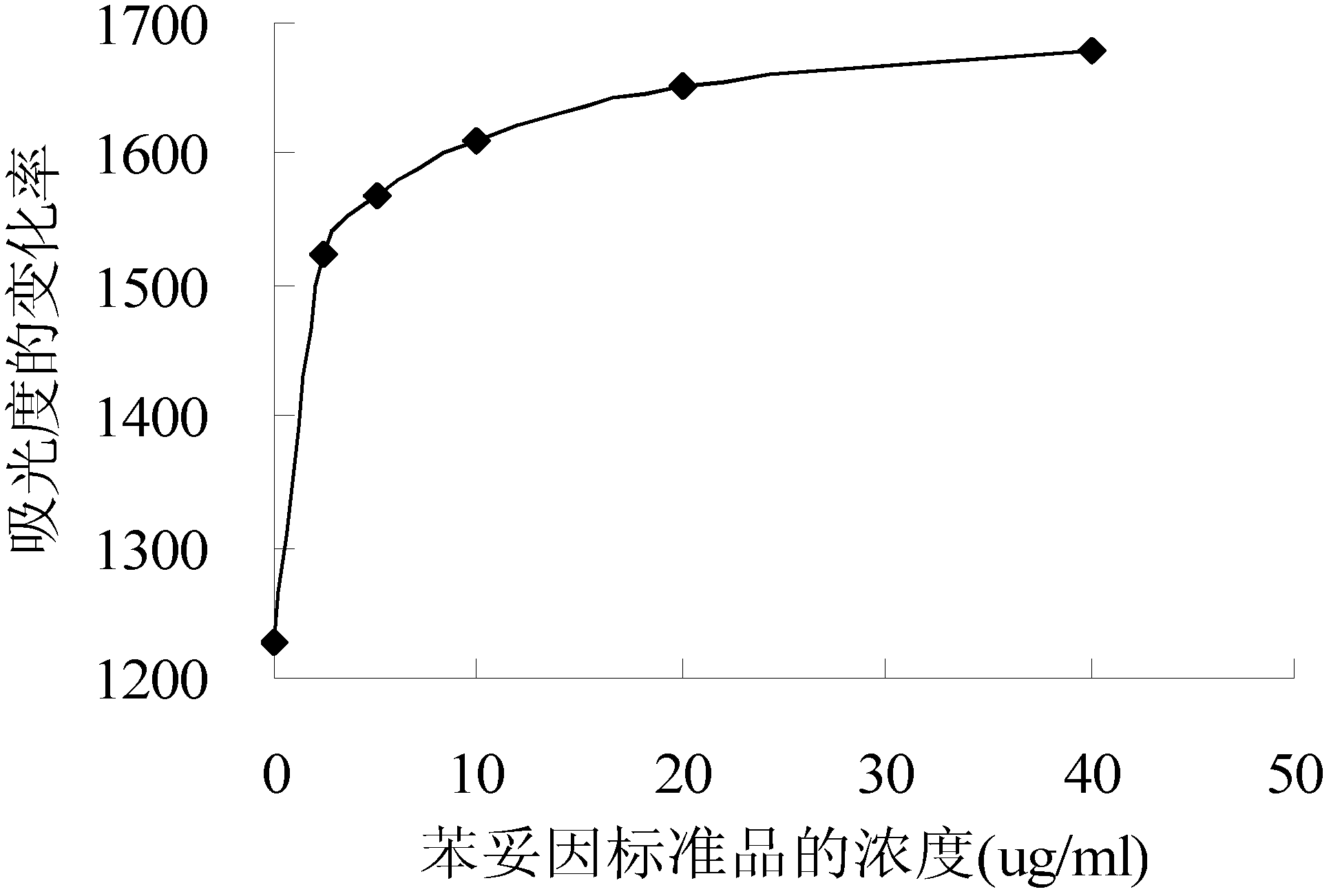 Preparation method of phenytoin homogeneous enzyme immunoassay kit and phenytoin polyclonal antibodies