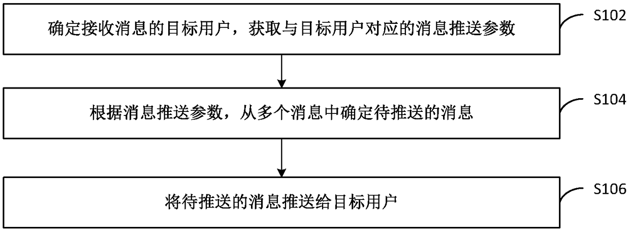 Message pushing method and device thereof, device/terminal/server, and computer-readable medium