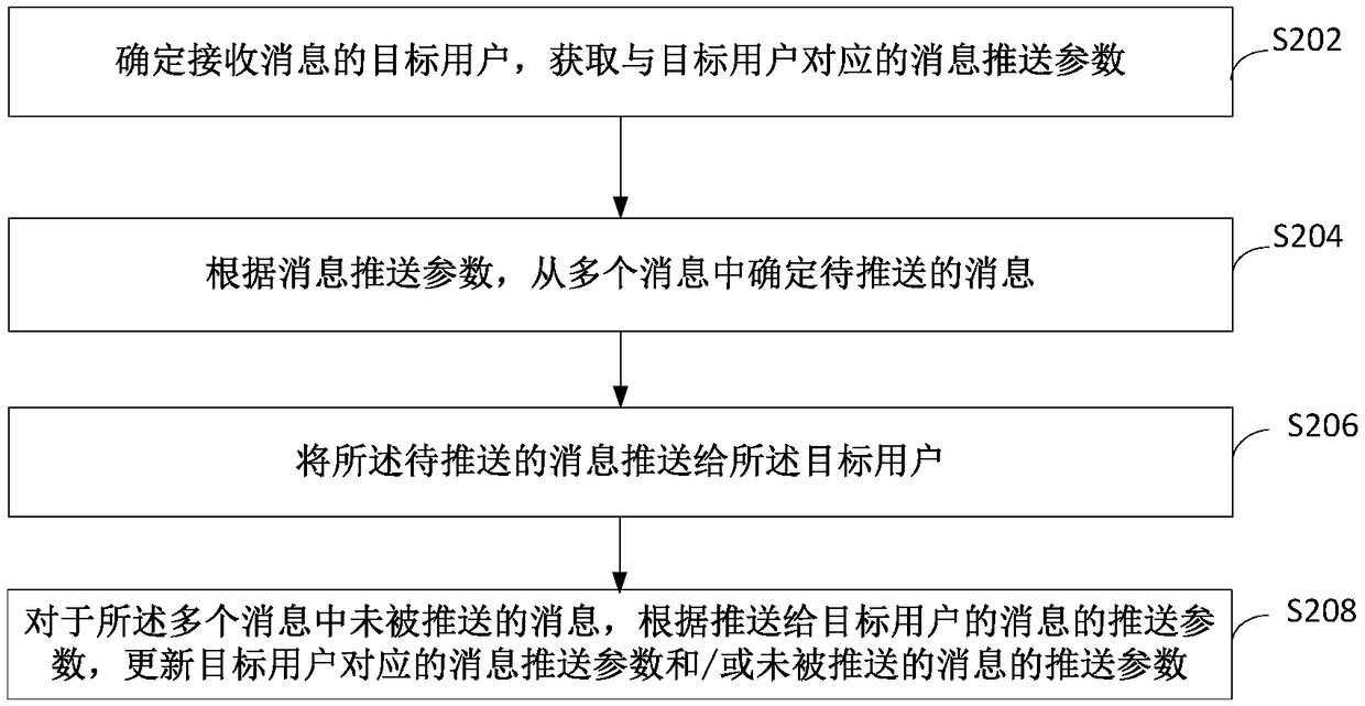 Message pushing method and device thereof, device/terminal/server, and computer-readable medium