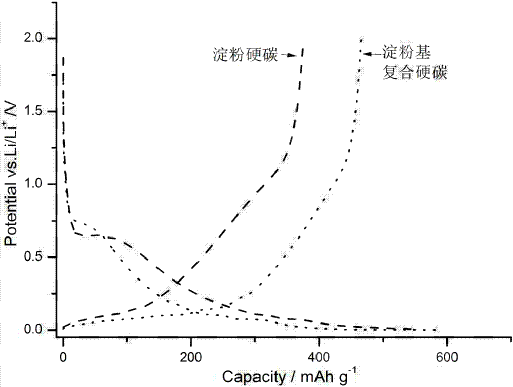 Preparation method and uses of starch-based composite hard carbon negative electrode material