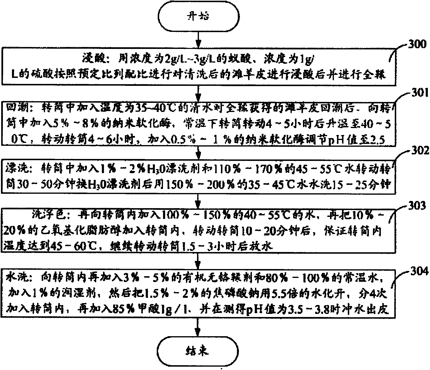 Method for tanning Tan sheep skin with nano softening enzyme