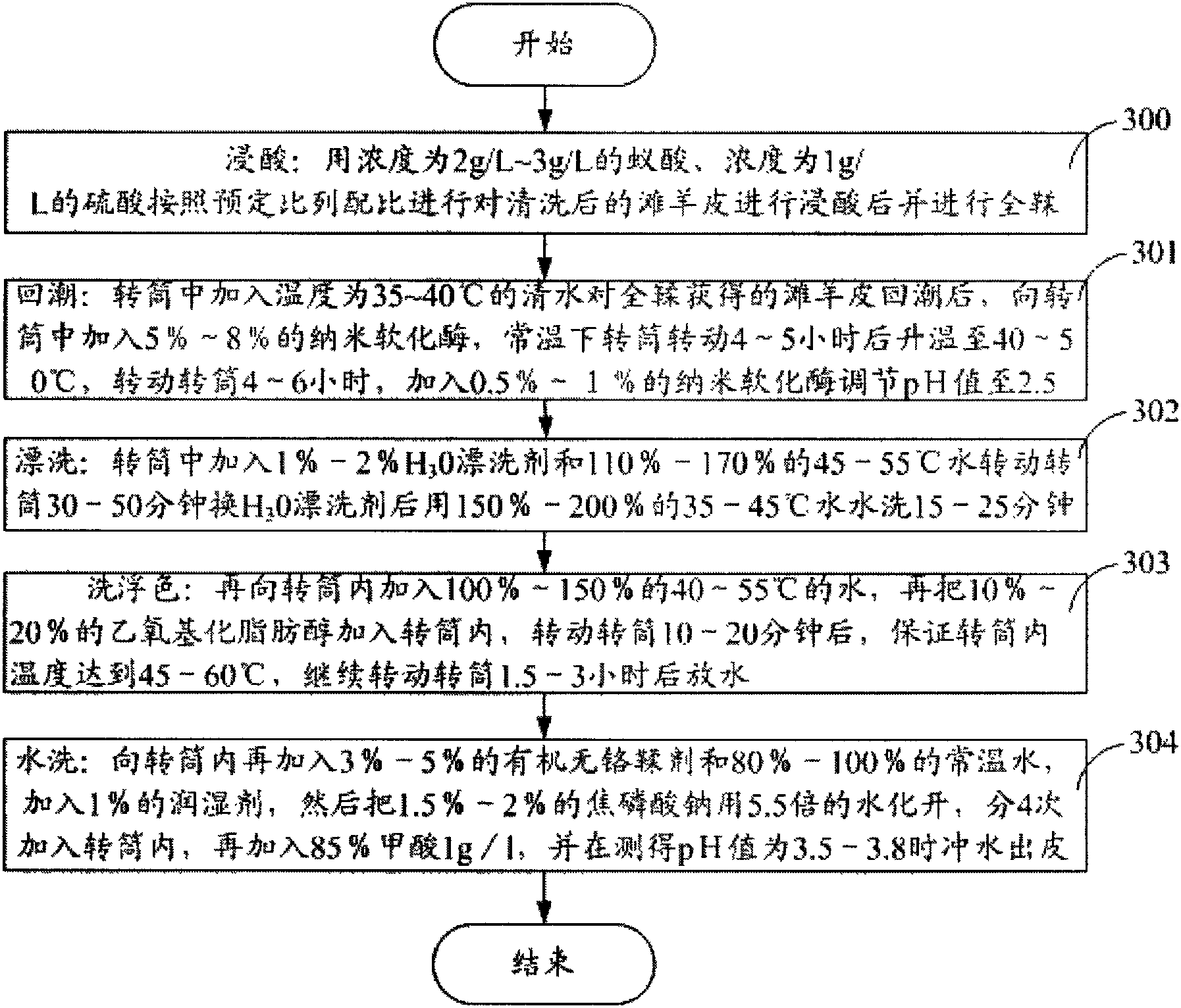 Method for tanning Tan sheep skin with nano softening enzyme