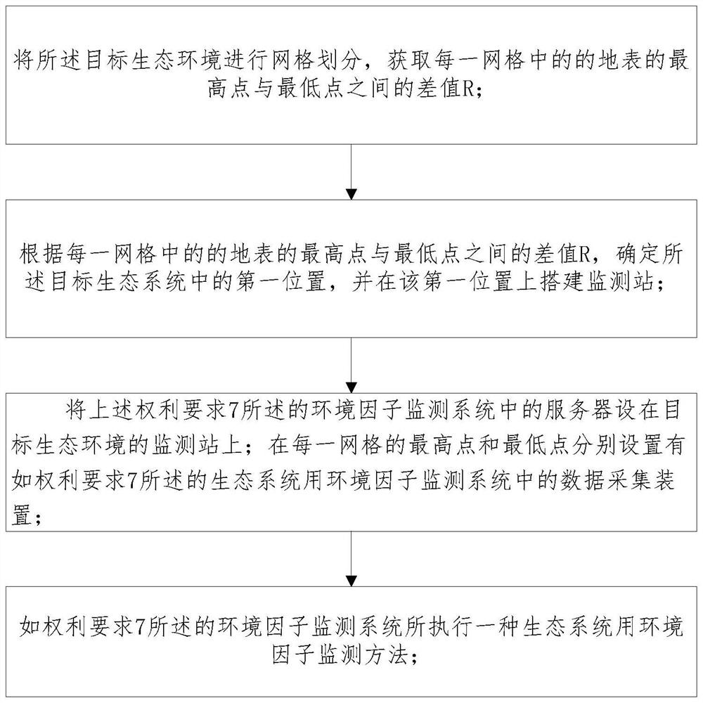 Environmental factor monitoring system and method for ecological system