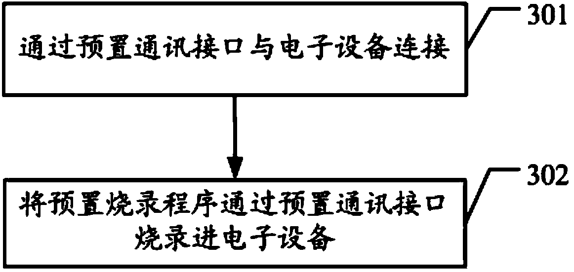 Device, method and system for burning firmware by factory