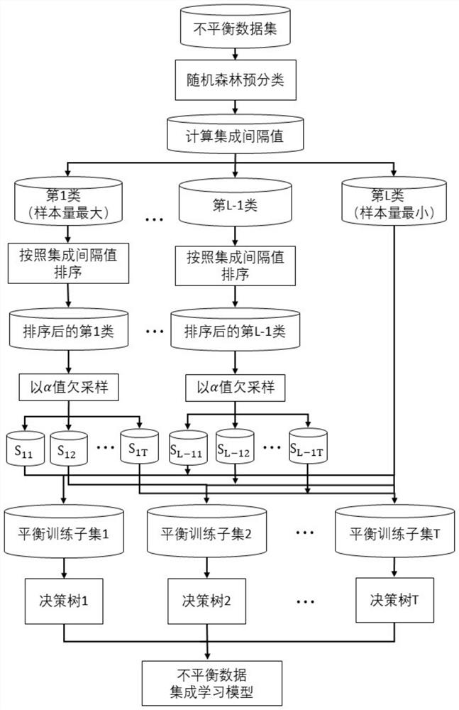 Multi-class unbalanced remote sensing land cover image classification method based on integrated intervals