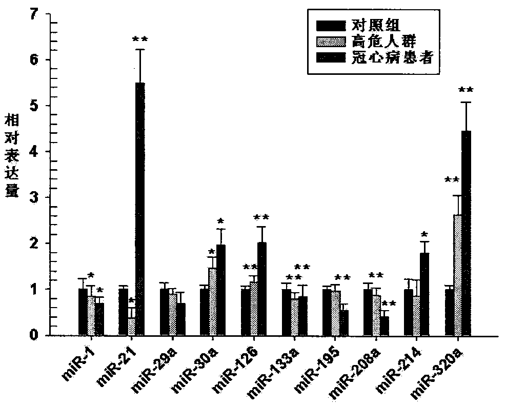 Application of microRNA-320(miR-320a) and its antisense nucleotide in diagnosis, prevention and treatment of cardiovascular diseases