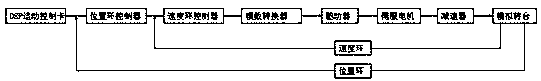 Simulated turntable control system based on fuzzy self-adaptive PID control