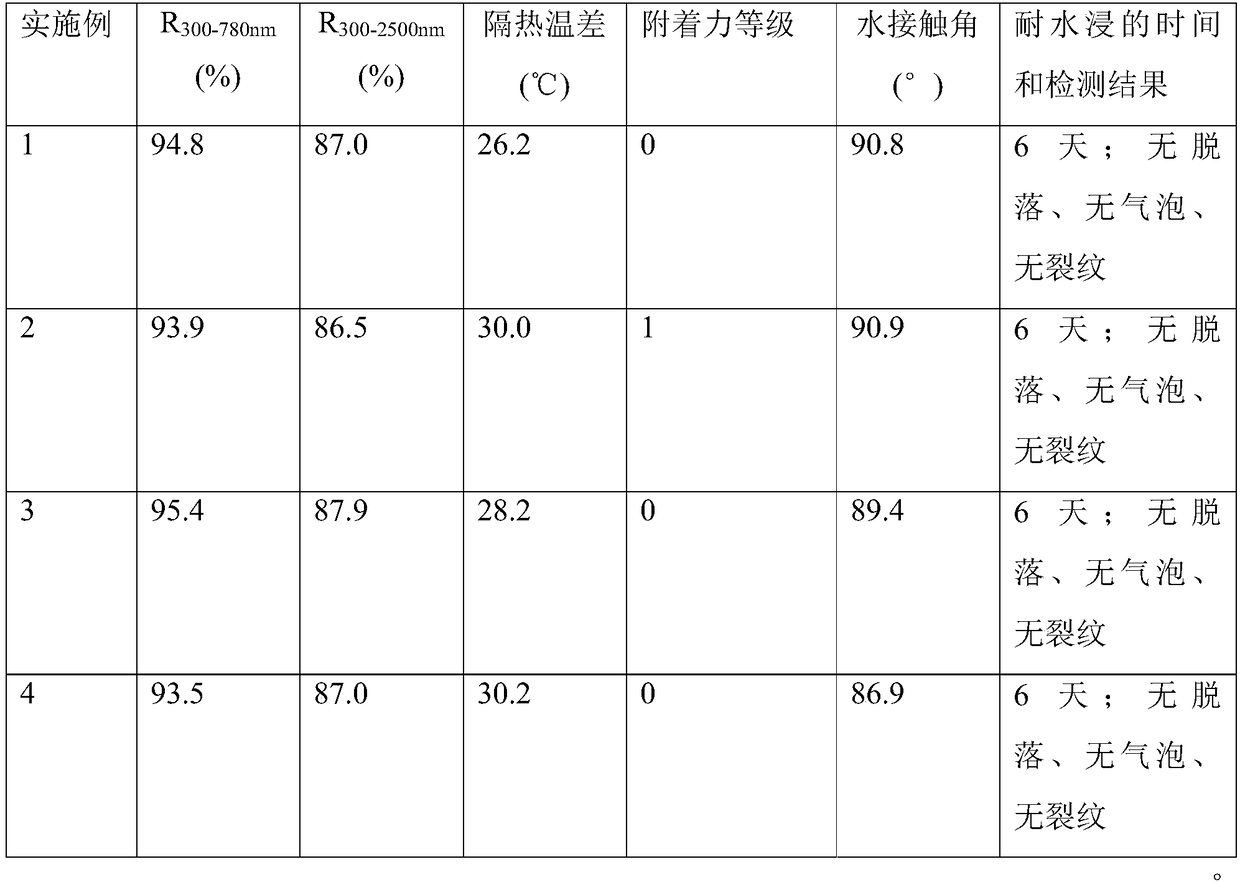 Acrylic heat insulation coating with high reflectivity and preparation method of acrylic heat insulating coating