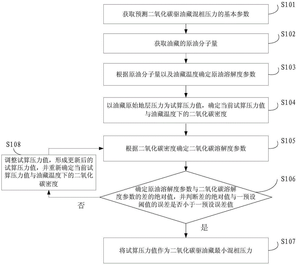 Petroleum reservoir carbon dioxide miscible flooding pressure prediction method and device