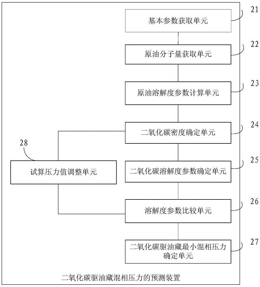 Petroleum reservoir carbon dioxide miscible flooding pressure prediction method and device