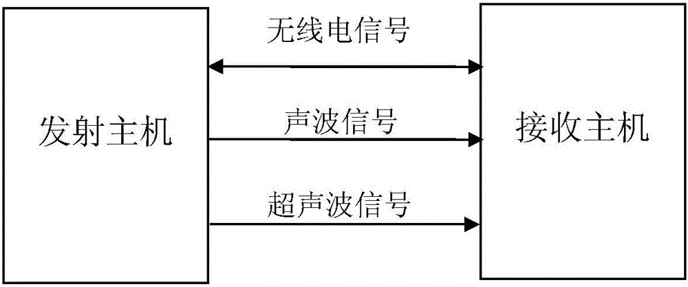 A mine locomotive collision avoidance method and device based on segmented hybrid ranging