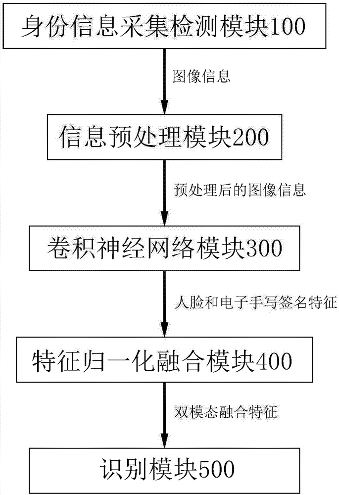 Dual-modal bio-feature signing-in system based on human face and handwritten signature