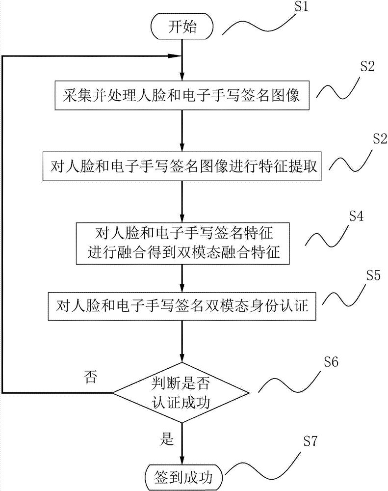 Dual-modal bio-feature signing-in system based on human face and handwritten signature