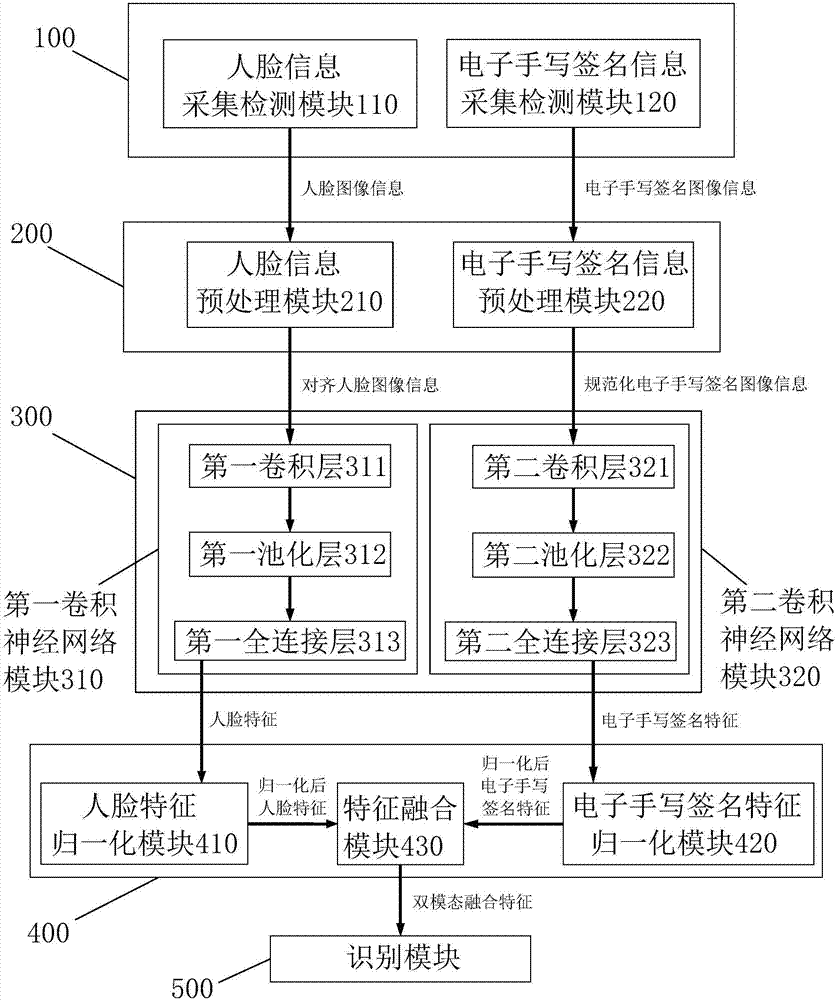 Dual-modal bio-feature signing-in system based on human face and handwritten signature