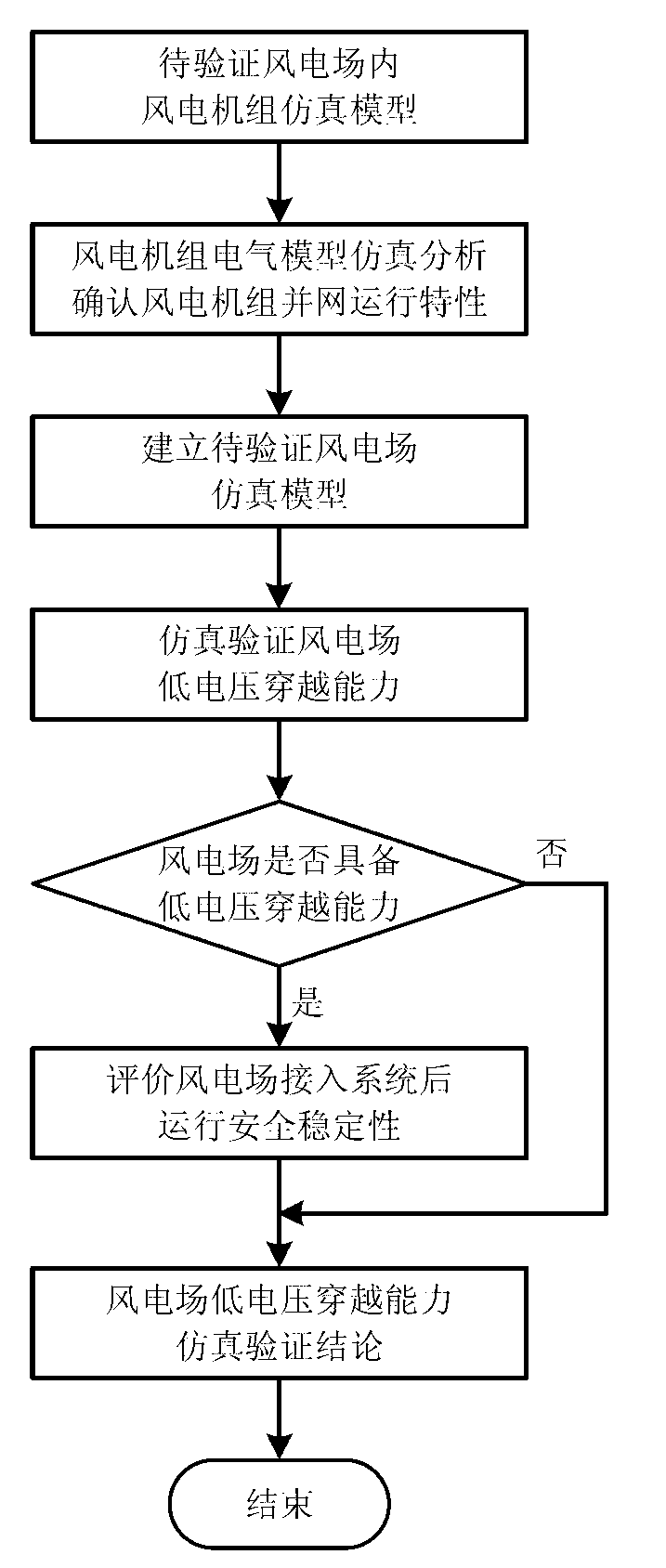 Simulation verification method for low voltage ride through (LVRT) of wind farm