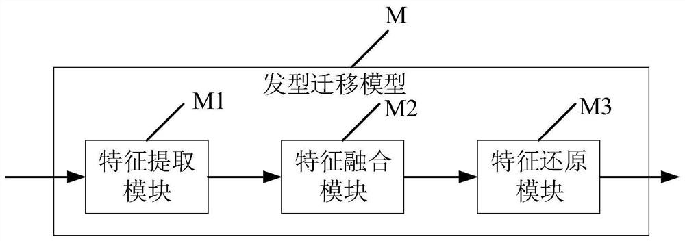 Hair style migration model training method, hair style migration method and related device