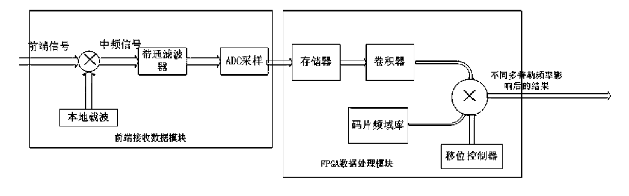 Globe navigation satellite system signal acquisition scanning system and acquisition method thereof