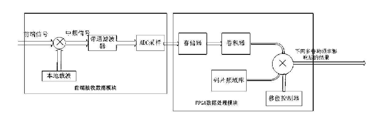 Globe navigation satellite system signal acquisition scanning system and acquisition method thereof