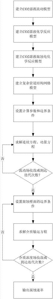 Carbon steel pipeline CO2 solution corrosion rate prediction method based on computational fluid mechanics