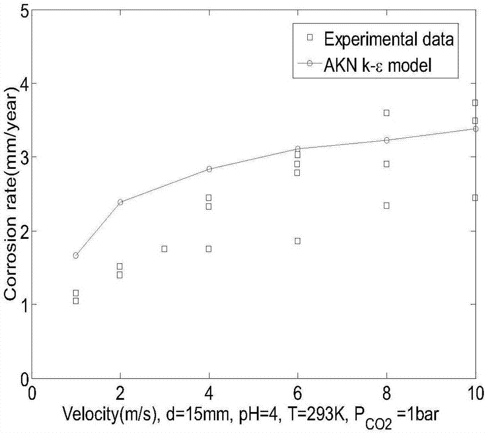 Carbon steel pipeline CO2 solution corrosion rate prediction method based on computational fluid mechanics