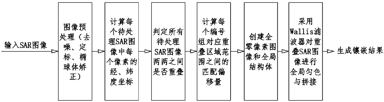 Large-scale liftoff distance satellite-borne SAR image mosaicking method